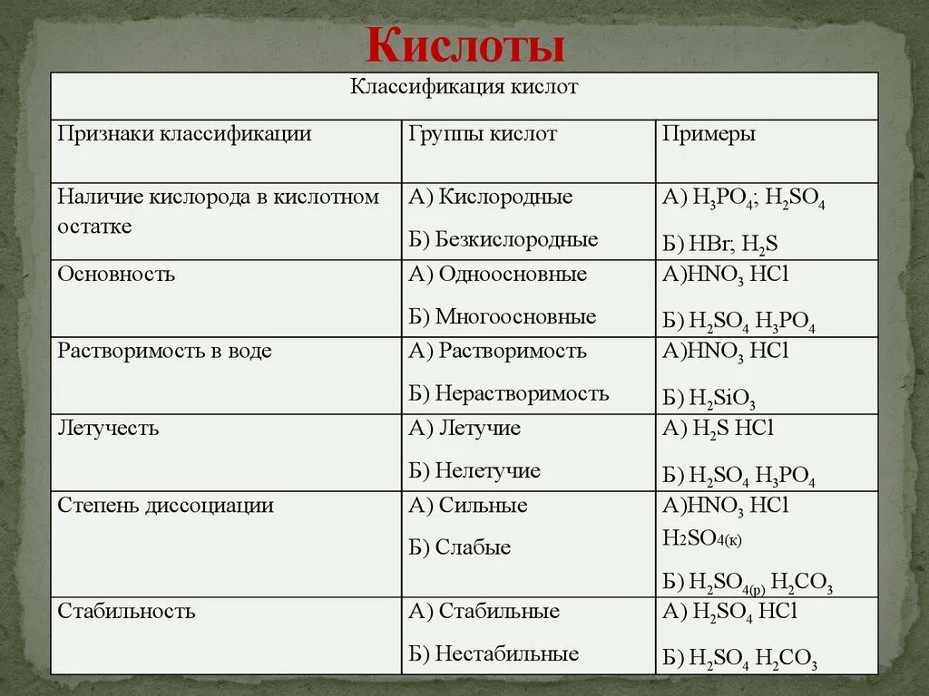 Классификация неорганических кислот. Классификация кислот в химии 8 класс. Признаки классификации кислот. Классификация кислот с примерами. Группа кислот примеры