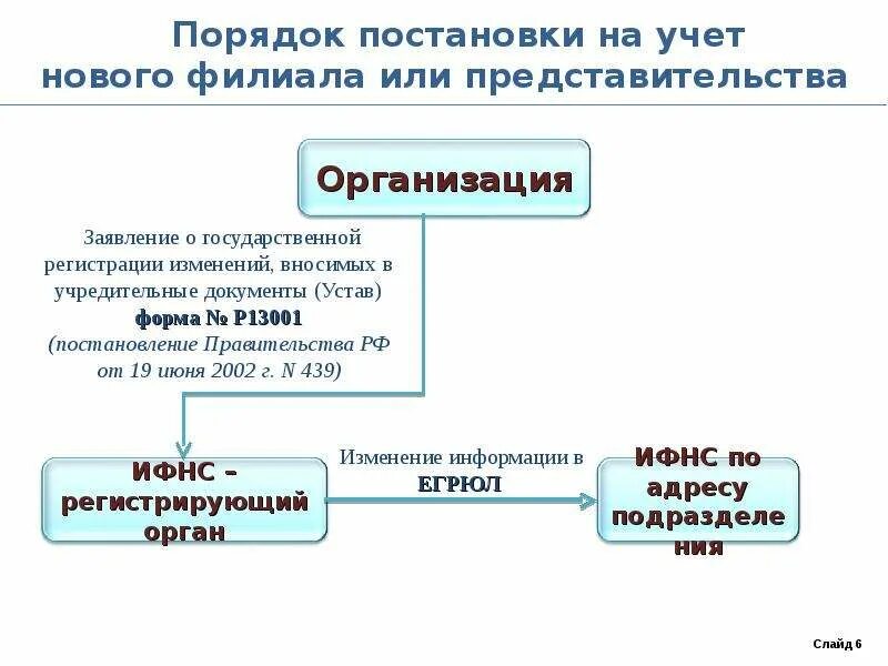 Обособленное подразделение это. Порядок постановки на учет обособленных подразделений. Обособленное подразделение НК РФ. Обособленные подразделения постановка на учет. Порядок постановки на учет организаций