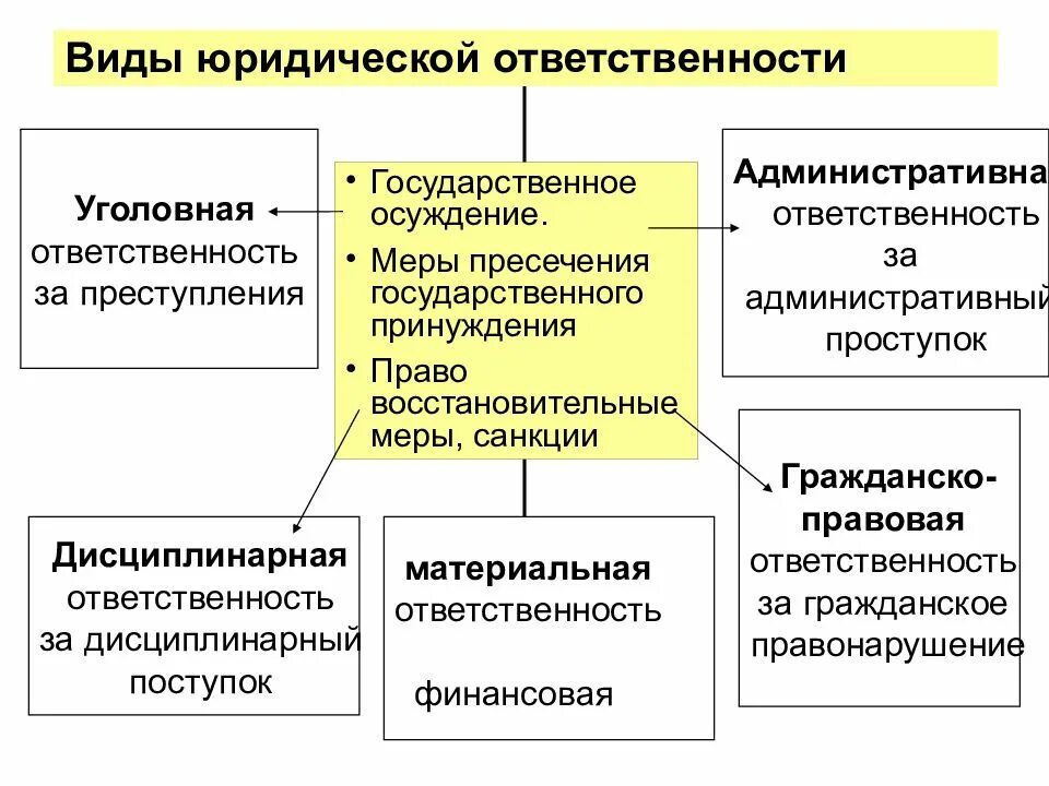 Административный штраф меры юридической. Меры юридической ответственности. Административный штраф меры юридической. Меры юридической ответственности. Виды административных наказаний предупреждение статья.