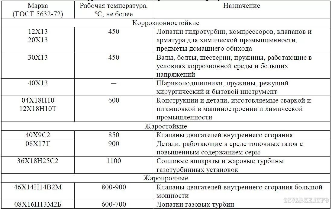 Какая сталь жаропрочная. Жаропрочные стали марки. Жаропрочные стали марки характеристики. Марки жаропрочных сталей для котлов. Жаропрочная сталь характеристики.