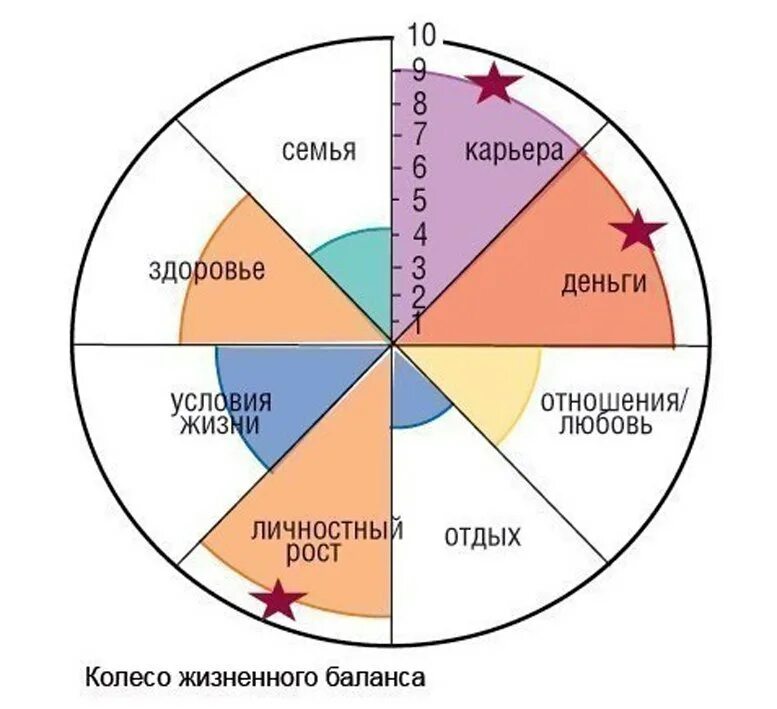 Колесо жизненного баланса Мрочковский. Круг баланса жизни. Сферы жизни человека колесо. Круг сфер жизни.