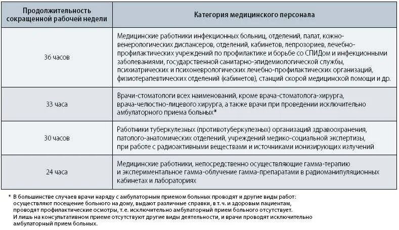 Тк рф ставка. Продолжительность рабочего времени медицинских работников. Нормативы рабочего времени медицинских работников. Продолжительность рабочей недели медицинских работников. Продолжительность рабочего дня врача.