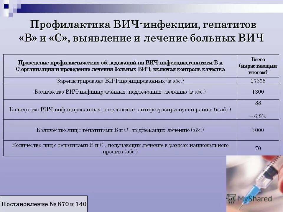 Гепатит спид центр. Профилактика ВИЧ И гепатитов. Профилактика вирусных гепатитов и ВИЧ инфекции. Профилактика заражения ВИЧ инфекцией. Профилактика ВИЧ И вирусных гепатитов в и с.