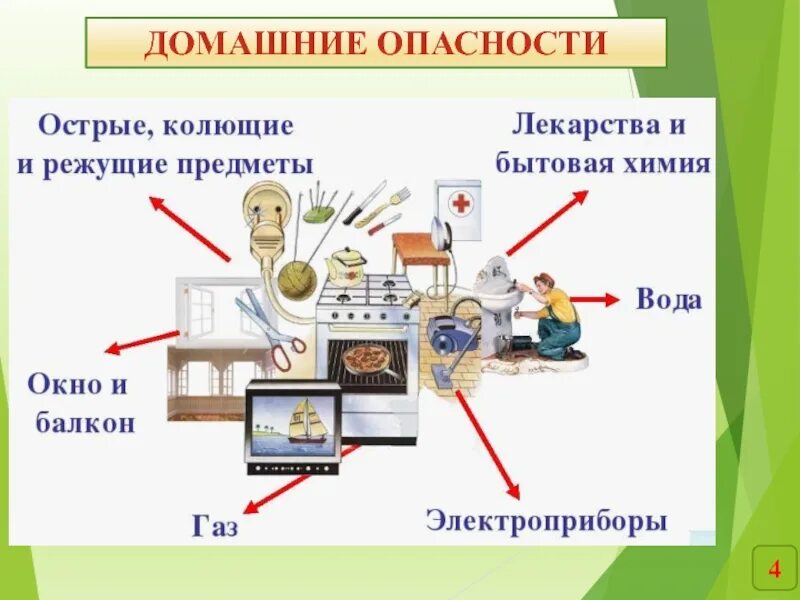 Презентация окружающий мир домашние опасности. Домашние опасности. Плакат домашние опасности. Домашние опасности по окружающему миру. Домашние опасности презентация.