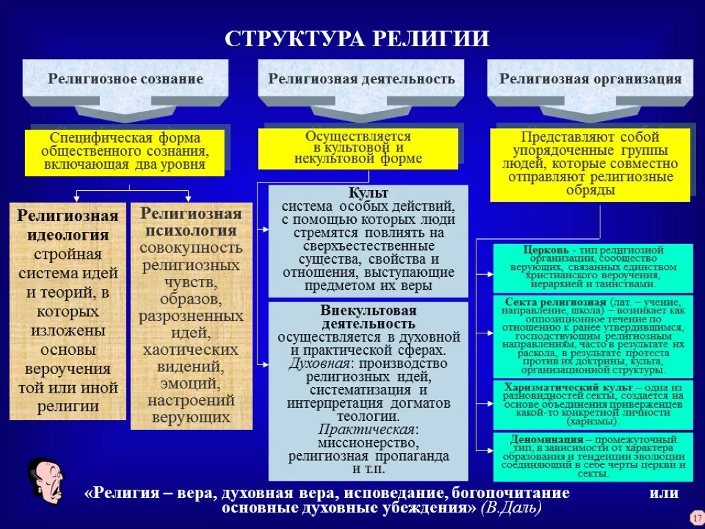 Организация ее структура и функции. Структура религии религиозная деятельность. Структура религии религиозное сознание. Структура религиозных объединений.