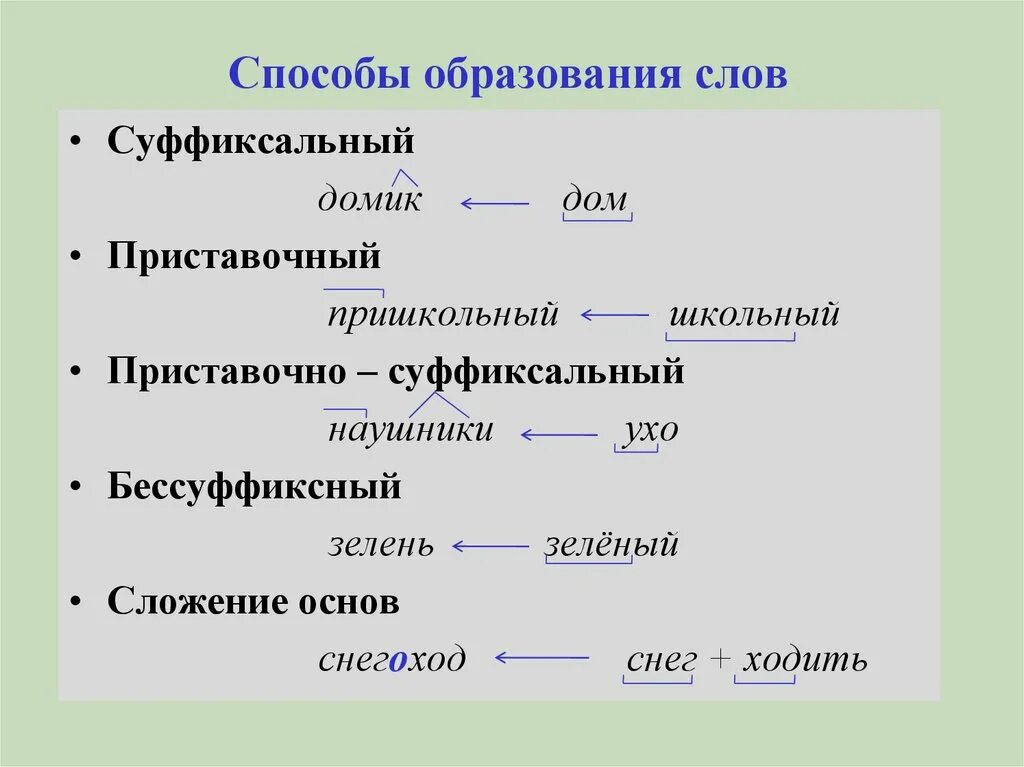 Способы образования слов