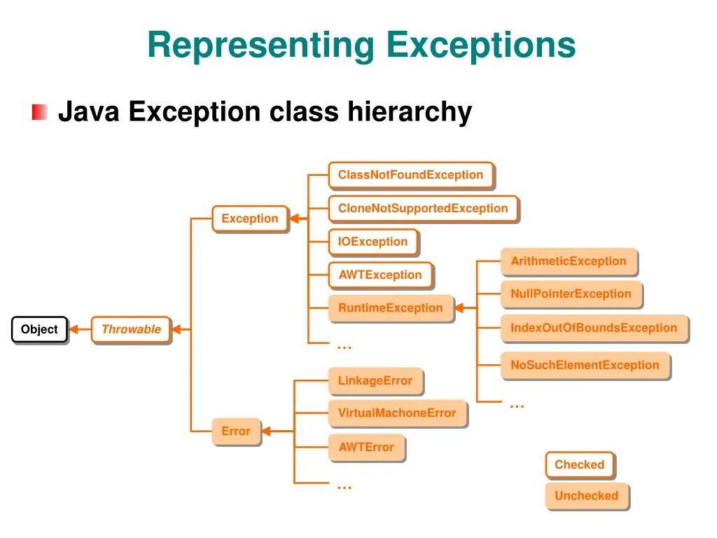 Дерево исключений java. Иерархия исключений java. Таблица исключений java. IOEXCEPTION java. Java lang indexoutofboundsexception