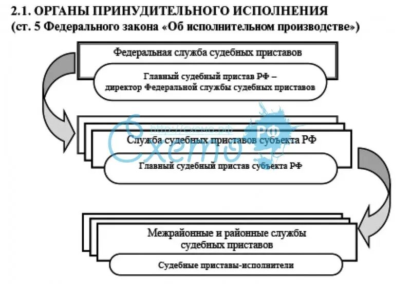 Органы принудительного производства. Схема структура органов принудительного исполнения. Структура органов принудительного исполнения РФ схема. Структура органов ФССП России схема. Структура органов, осуществляющих принудительное исполнение.