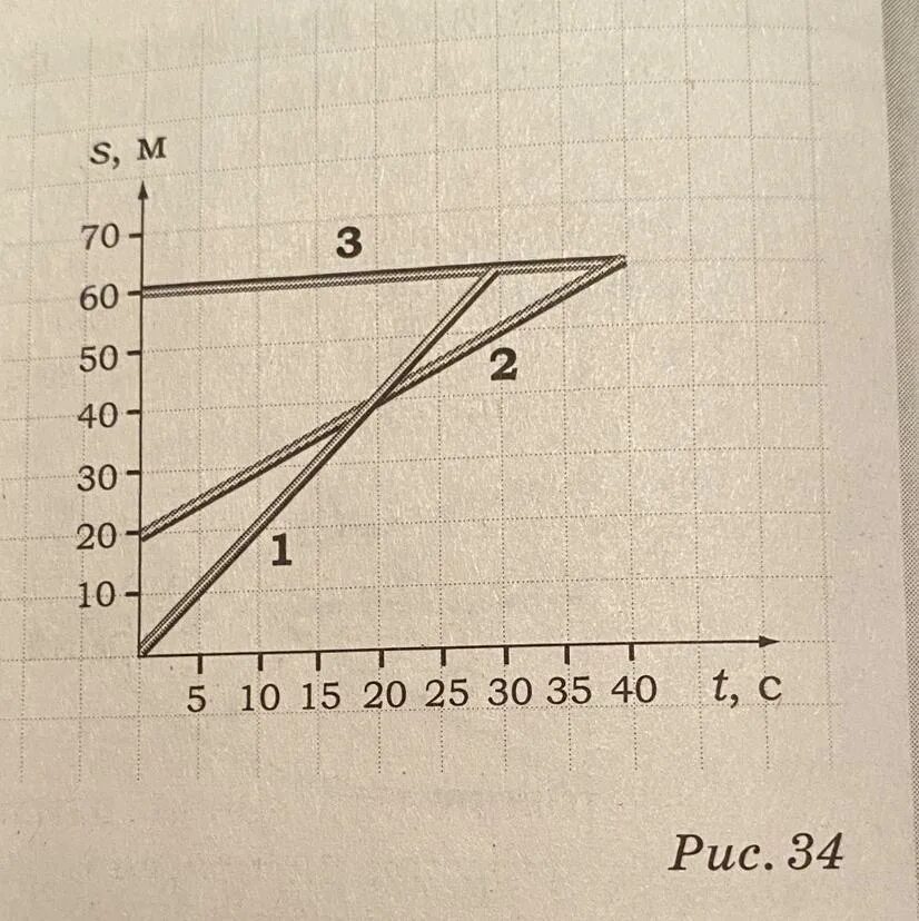 На рисунке приведены графики движения. График зависимости скорости от перемещения. График s(t) прямолинейного движения. На рис 34 приведён графики зависимости перемещения. Графики зависимости скорости от времени.