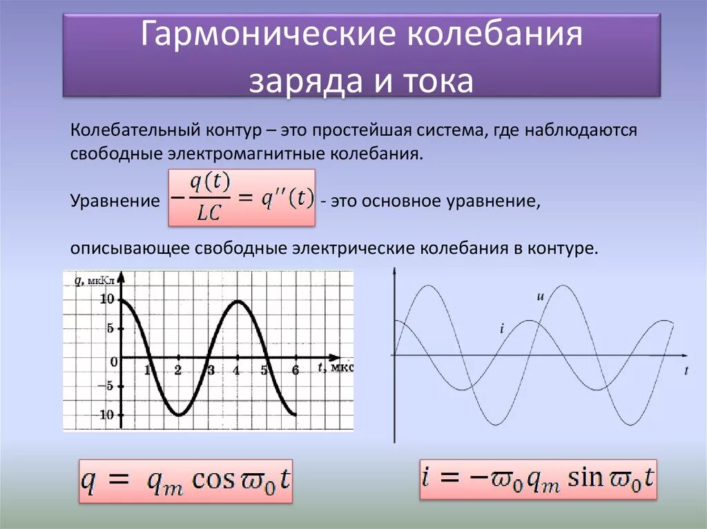 Период колебаний через напряжение. Уравнение гармонических колебаний силы тока формула. Период электромагнитных колебаний по графику. Уравнение гармонических электромагнитных колебаний. Уравнение гармонических колебаний изменения силы тока.