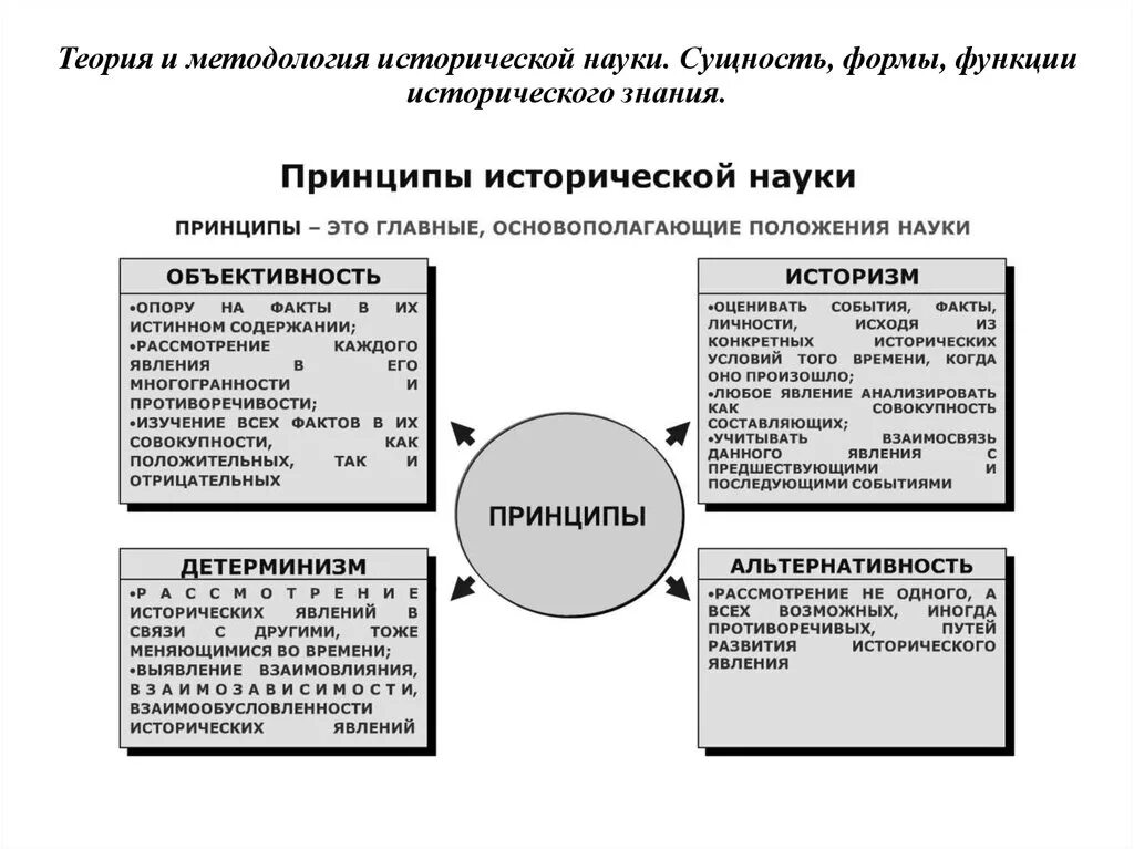 Теория изучения истории