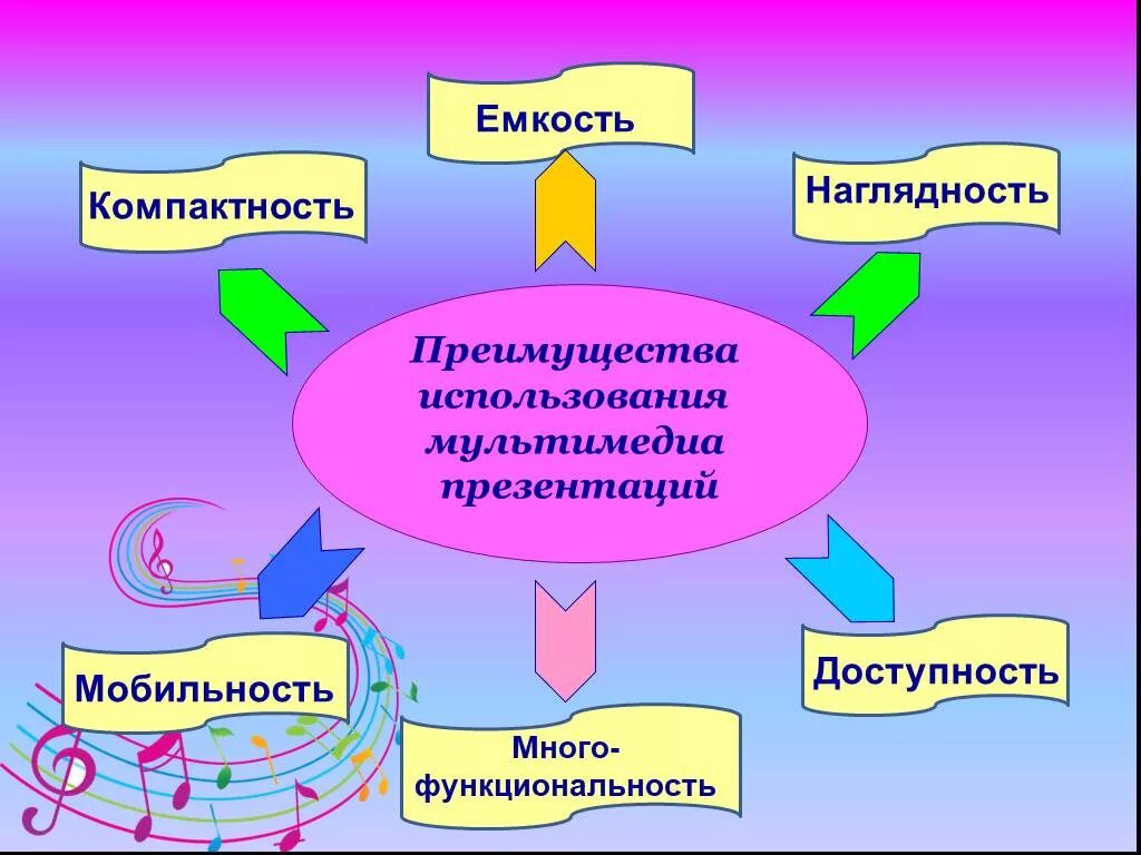 Мультимедиа технологии в ДОУ. Достоинства мультимедийных технологий. Мультимедийные презентации для дошкольников. Преимущества мультимедийных презентаций. Мультимедийные технологии обучения