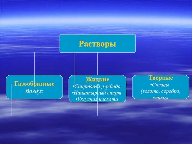 Жидкие Твердые и газообразные растворы примеры. Газообразные растворы примеры. Примеры твердых и газообразных растворов. Растворы твердые жидкие газообразные