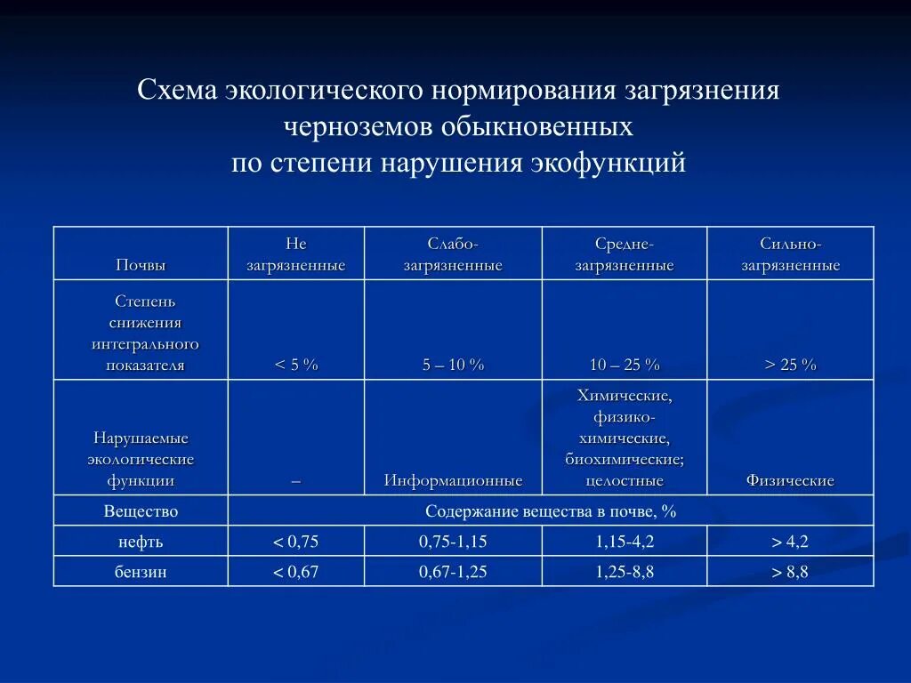 Физические показатели состояния окружающей среды. Нормирование загрязнения почв. Нормирование степени химического загрязнения почвы. Степень загрязнения почвы. Показатели загрязнения почвы.