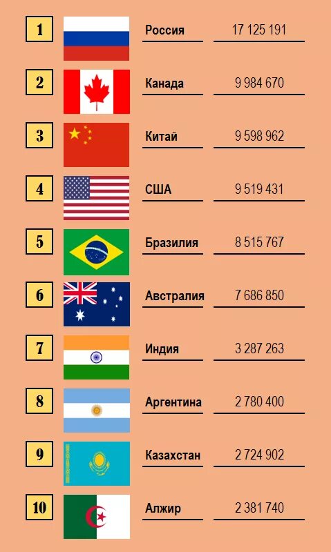 Самые большие страны по территории земли. Список стран по территории в мире 2020 площади. 10 Самых крупных стран по площади. Крупнейшие страны по площади территории 10 стран. 6 Самых крупных стран по площади территории.