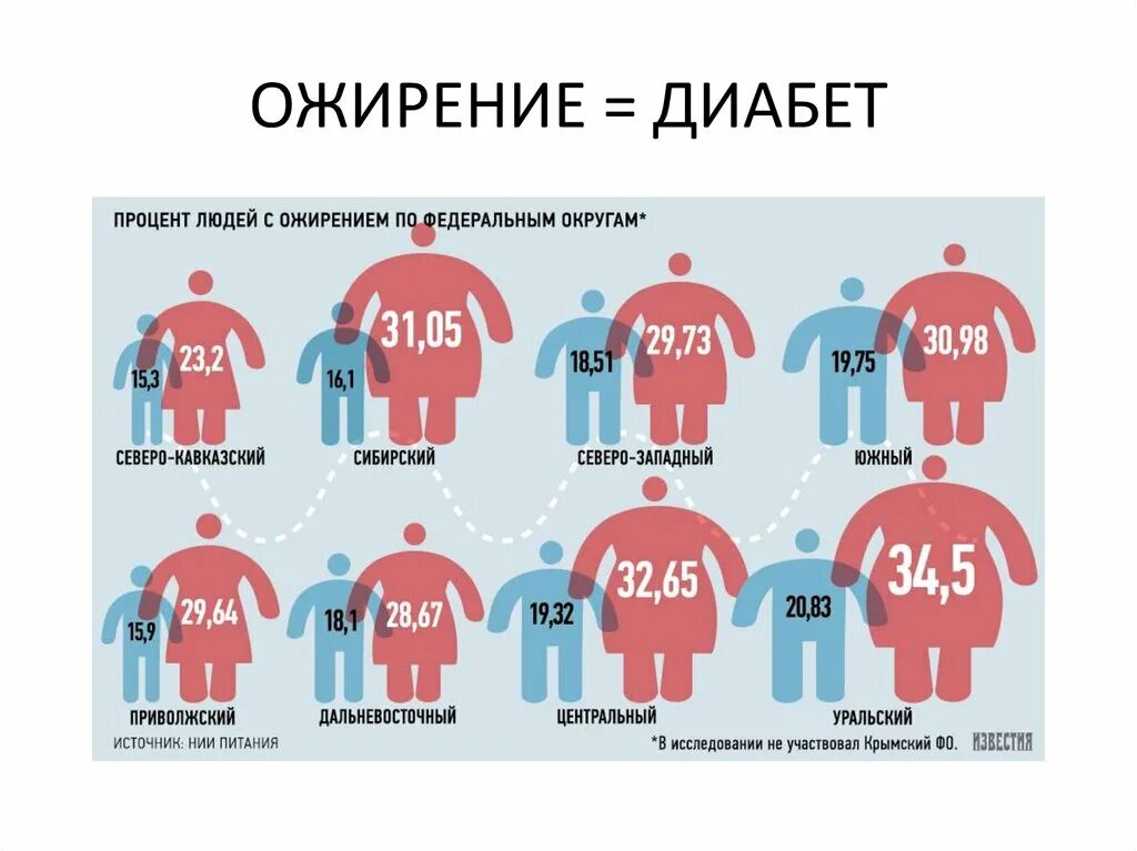 Ожирение приводит к диабету. Ожирение и диабет взаимосвязь.