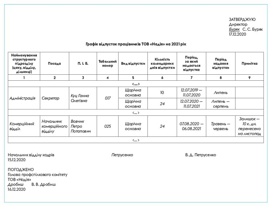 График ежегодного отпуска. Закон про відпустки 2025. ° график выхода на работу и график ежегодных отпусков;в аптеке.