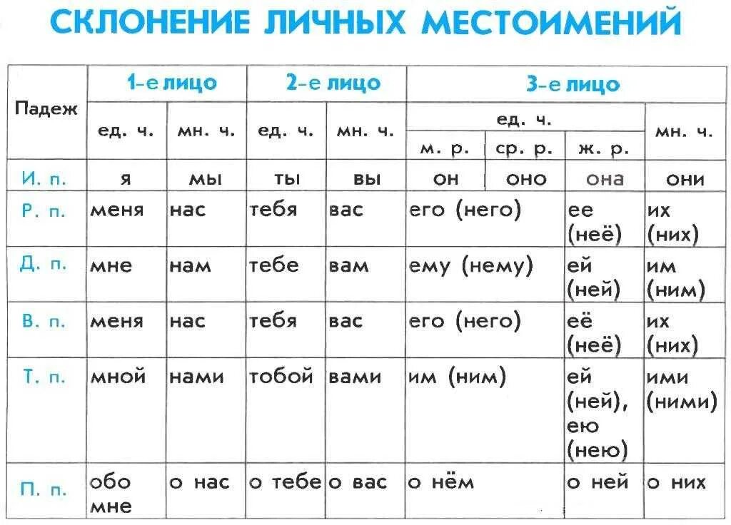 Склонение личных местоимений в русском языке таблица. Склонение личных местоимений по падежам в русском языке таблица. Таблица личных местоимений в русском языке 6 класс по лицам и числам. Склонение местоимений 3 лица по падежам. Просклонять высокая гора 3 класс