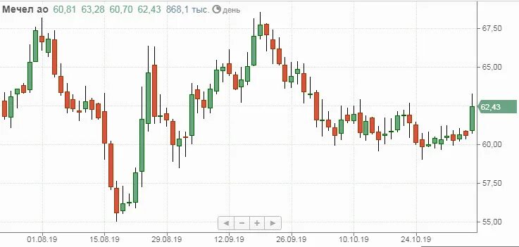 Мечел акции. Акция мечел привилегированная. Мечел ап акции. Пробитие нисходящего тренда. Акция мечел привилегированная.