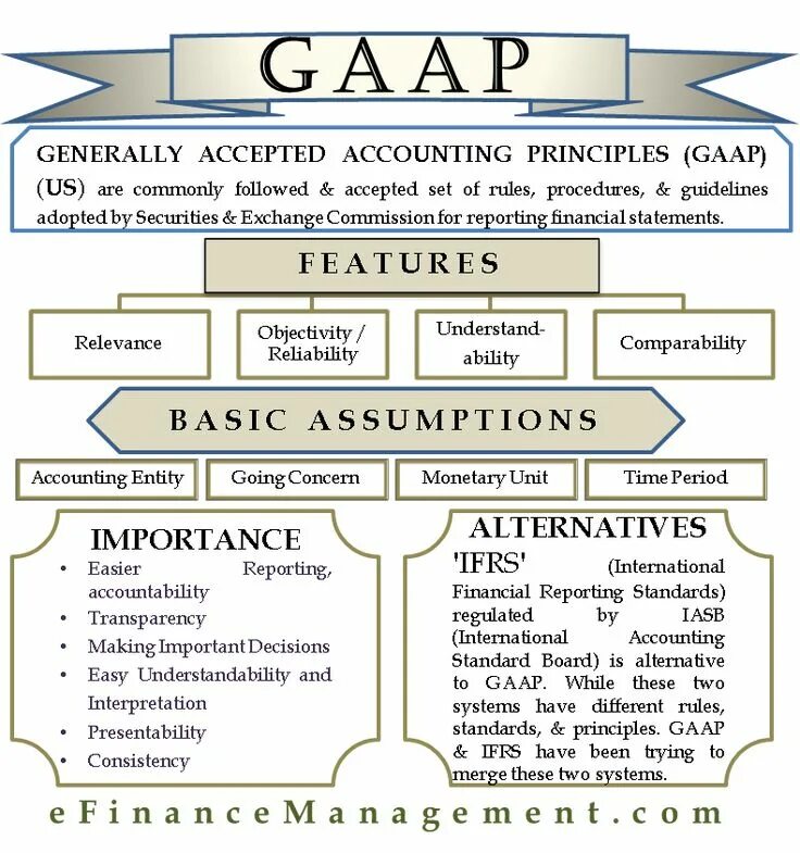 GAAP. Generally accepted Accounting principles. Различия МСФО И ГААП. Us GAAP. Different rules