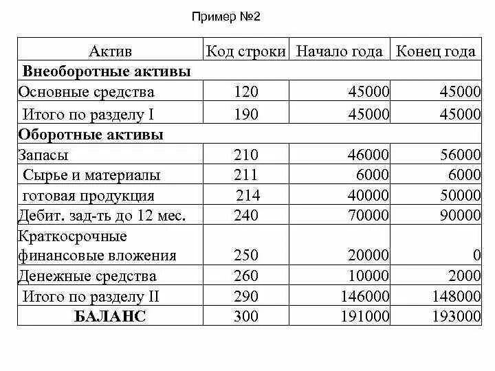 2 примера активов. Активы код строки. Оборотные Активы запасы примеры. Внеоборотные средства в балансе. Оборотные Активы строка.