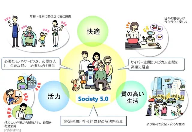 Society 5. Общество 5.0. Японское общество 5.0. Общество 5.0 презентация. Общество 5.0 проблемы.