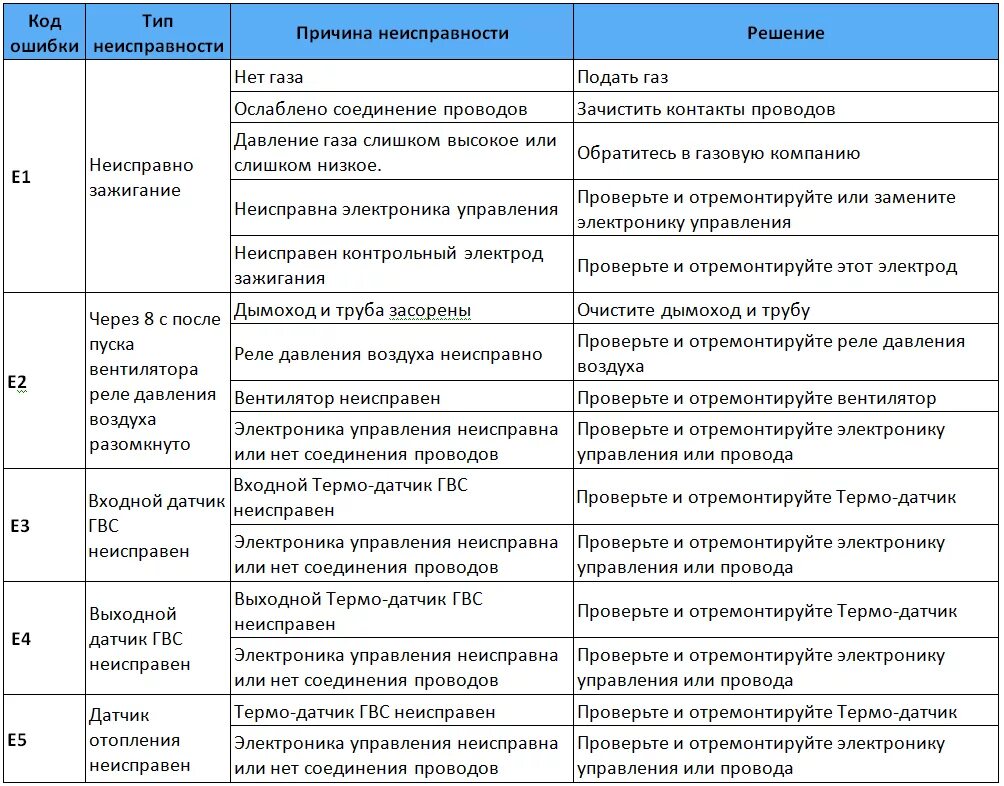 Газовый котел оазис ошибка