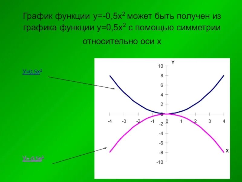 Функция у 0 5х 1. Функция у 0.5х2. График функции у=0,5х. У 0 5х 2 график. У 5 Х график функции.