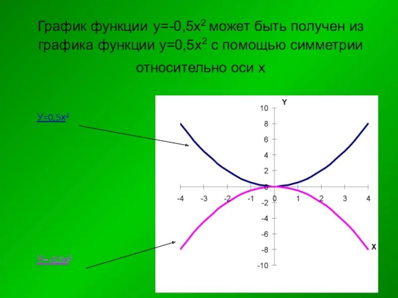 Х2 2 какой график. Функция у 0.5х2. график функции у=0,5х. у 0 5х 2 график. у 5 х график функции.