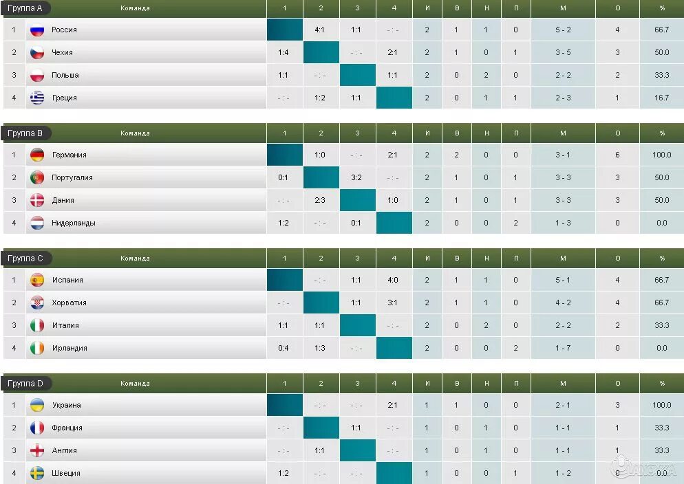 1/4 Футбол таблица. Таблица группы b сыгранных матчей. Че 2012 таблица. Че 2012 таблица групп.