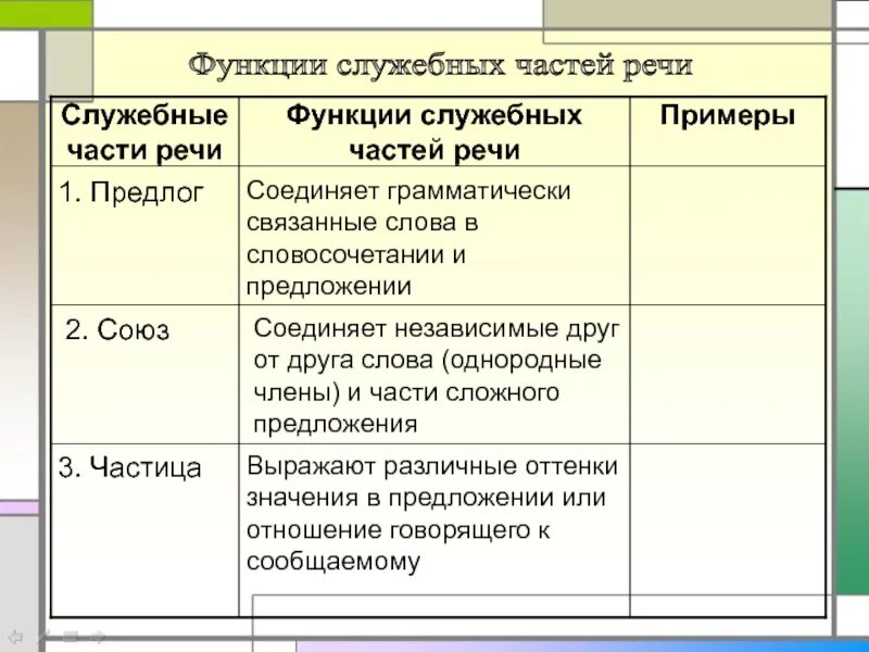 Самостоятельные и служебные части примеры. Служебные части речи в русском языке 6 класс. Служебные части речи таблица с примерами. Функции служебных частей речи. Служебные части речи в русском языке 9 класс.