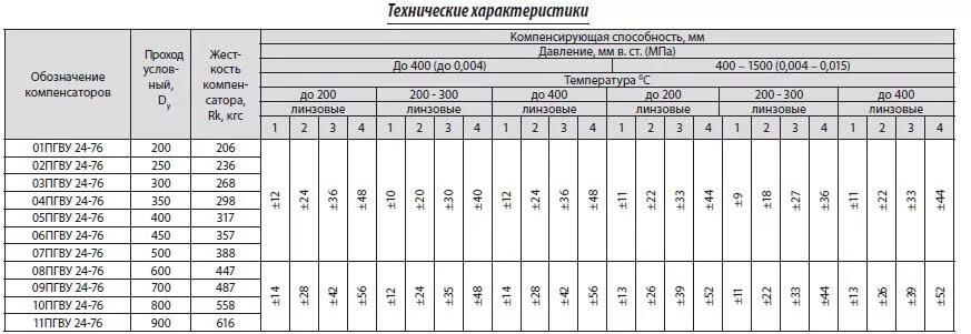 компенсатор расширения полипропиленовых труб 32. коэффициент сопротивления сильфонных компенсаторов трубопроводов. осевой сильфонный компенсатор ду 108. номограмма п образных компенсаторов. таблица компенсаторов тепловых сетей.