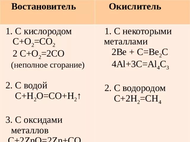 Реакция co2 с кислородом