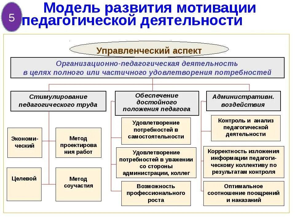 Организация деятельности и управления коллективом. Педагогическая модель развития мотивации. Способы мотивации педагогов к воспитательной деятельности. Управленческая деятельность в педагогической системе. Способы мотивации педагога.