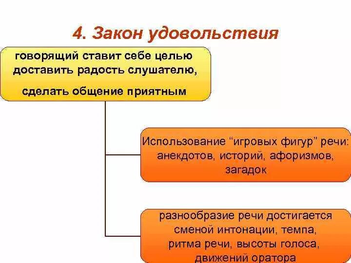 Закон удовольствия в риторике. Четвертый закон удовлетворения. Законы современной риторики. 4 Закона риторики. Закон удовольствия