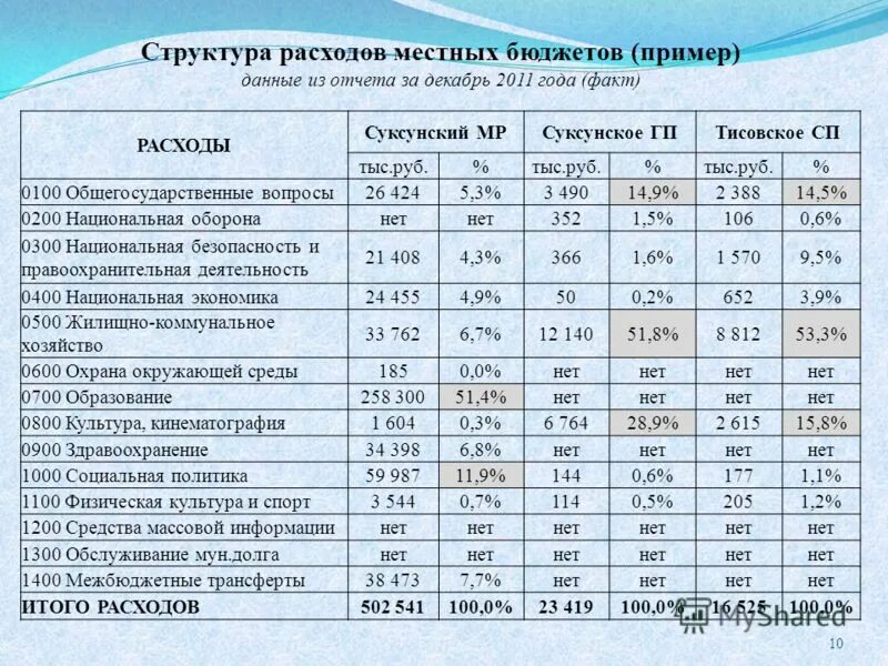 Пример местного бюджета. Статьи местного бюджета. Пример местного бюджета. Доходы и расходы местных бюджетов. Структура местного бюджета состоит из следующих элементов.