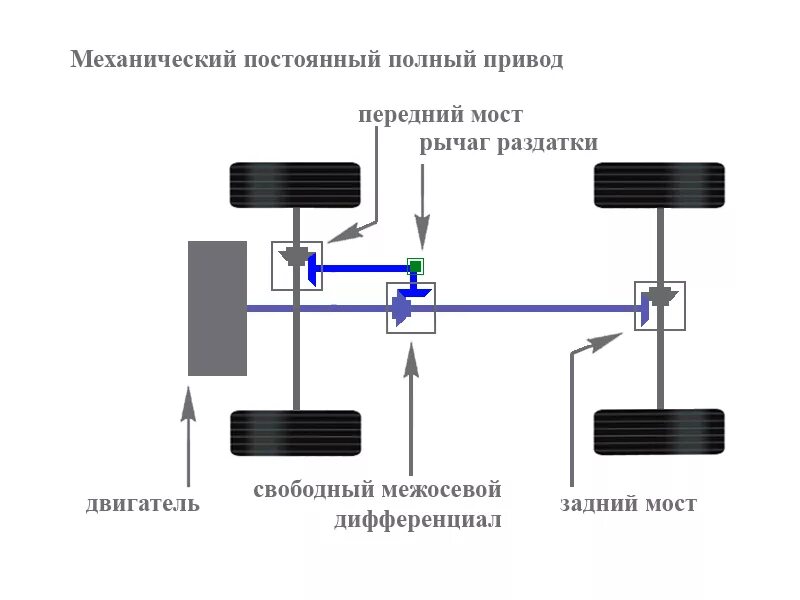 Проходимость полного привода. Система полного привода Фольксваген. Система полного привода Tiguan 2. Схема полного привода Нива 2121. Схема привода переднеприводного автомобиля.