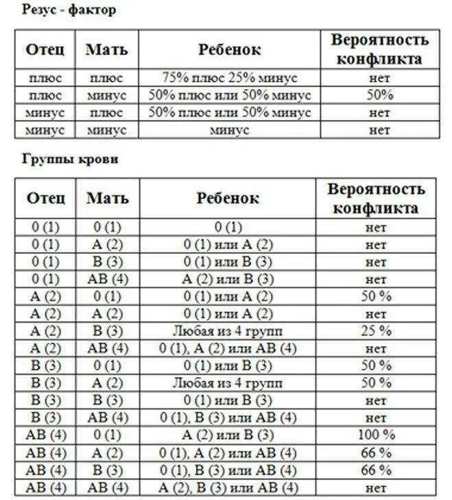 Третья беременность отрицательный резус. Группы крови и резус-фактор таблица. таблица по группе крови родителей и ребенка с резус фактором. таблица группы крови родителей и детей с резусами факторов. группа крови по резус фактору таблица.
