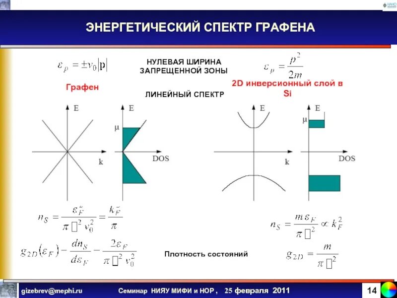 Ширина запрещенной зоны графена. Энергетический спектр. Запрещенная зона графена.