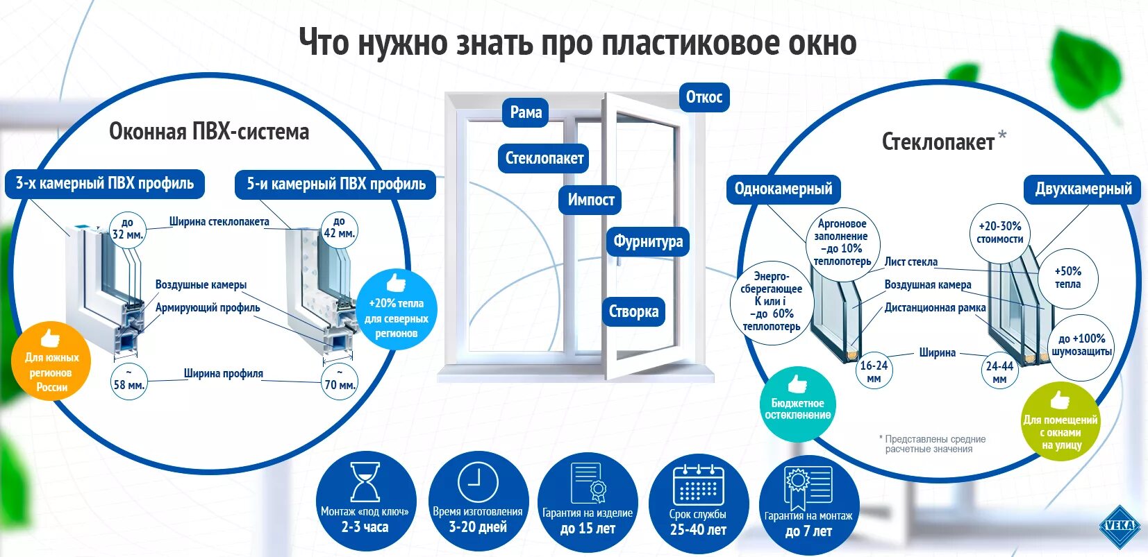 Срок службы металлопластиковых. Преимущества пластиковых окон. Инфографика пластиковые окна. Оконная компания. Преимущества окон.