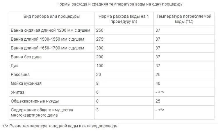 Норматив водопотребления. Норматив потребления воды на 1 человека без счетчика. Норматив потребления воды на 1 человека в сутки. Норма расхода воды на 1 человека в месяц без счетчика в СПБ. Норма потребления воды на 1 человека в месяц без счетчика.