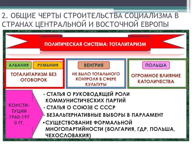 Как к власти в восточноевропейских странах. Политические системы Восточной Европы 1950. Политическая система в странах Восточной Европы в 1950. Социализм схема. Черты Социалистических стран.