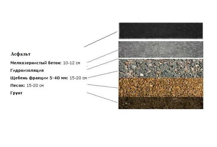 Какой щебень нужен для бетона. Схема укладки асфальтобетонного покрытия. Укладка асфальта слои схема. Асфальтовое покрытие толщина слоя. Схема укладки асфальта асфальтоукладчиком.