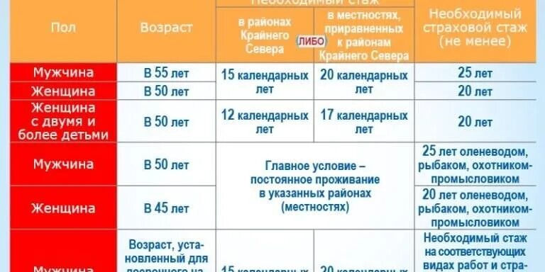 Стаж в 2024 году как сдавать. Северный стаж для пенсии. Пенсия 20 лет Северного стажа. Северный стаж для пенсии для мужчин. Трудовой стаж для пенсии для женщин.