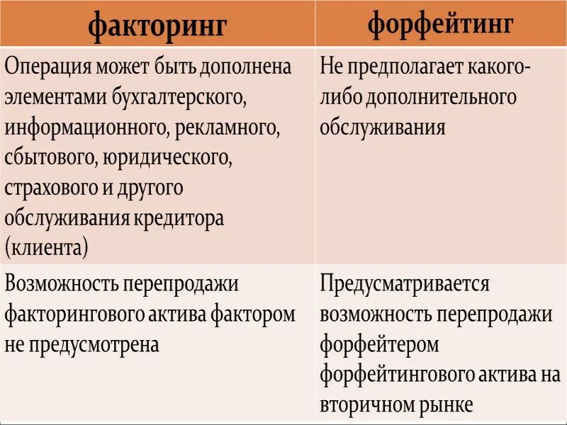 Факторинговые операции банка. Факторинговые и форфейтинговые операции. Лизинг факторинг форфейтинг. Сравнение факторинга и форфейтинга. Сравнительная характеристика факторинга и форфейтинга.