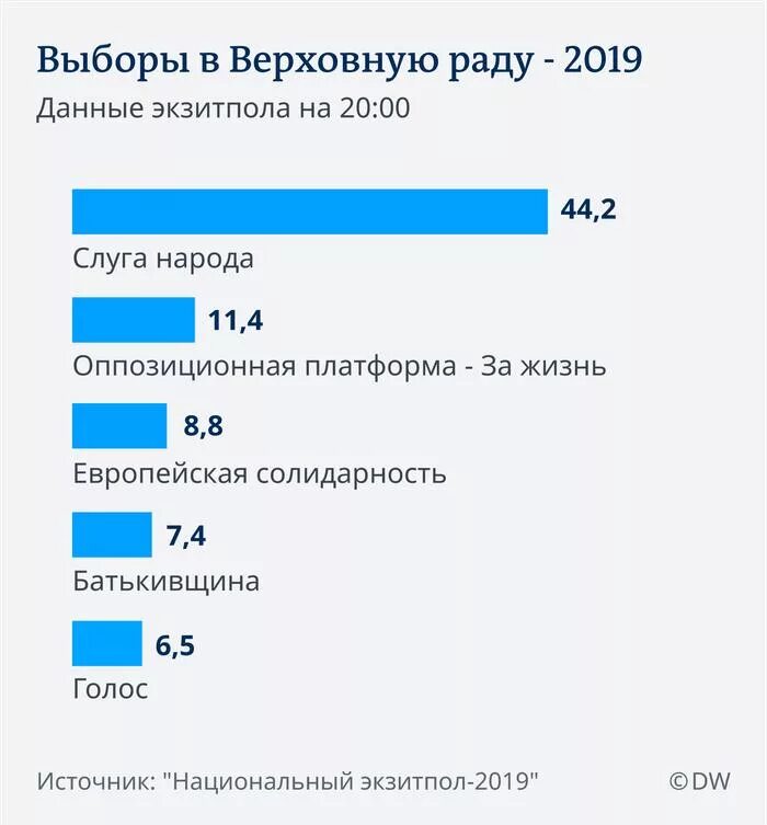 Результаты беларусь 2020. Выборы в Верховную Раду. Выборы в Раду 2019. Парламентские выборы в Украине 2019. Выборы в Раду на Украине 2019.