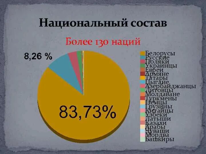 Состав рб. Национальный состав белоруссии. национальный состав населения беларуси. этнический состав беларуси. религиозный состав населения беларуси.