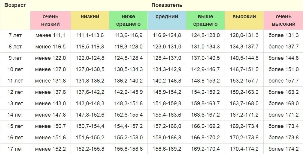 Сколько девушка должна. Вес ребёнка в 11 лет норма у мальчиков. Какой вес должен быть у ребенка в 11 лет у мальчика. Таблица роста и веса мальчиков 13 лет норма. Ребенок 3 года рост и вес норма.