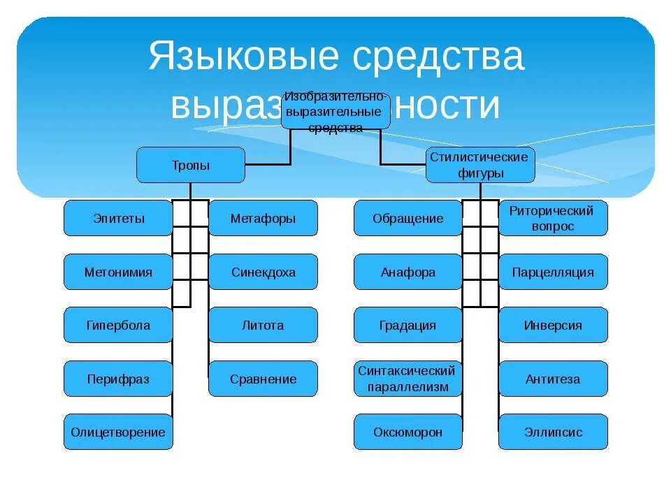 Изобразительно выразительные средства в произведениях. Языковые средства в русском языке таблица. Средства языковой выразительности. Языковые средства выразительности. Средство языковой выразитель.