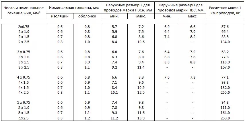 Сечение провода пвс